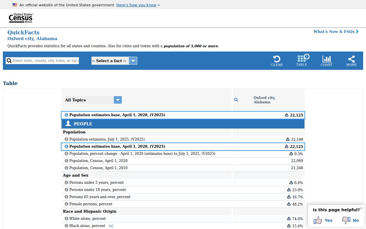 Oxford Alabama population context for municipal warrant records jurisdiction